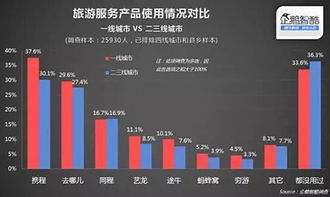 二線城市在線旅游潛力待挖掘，攜程一站式服務引領新潮流